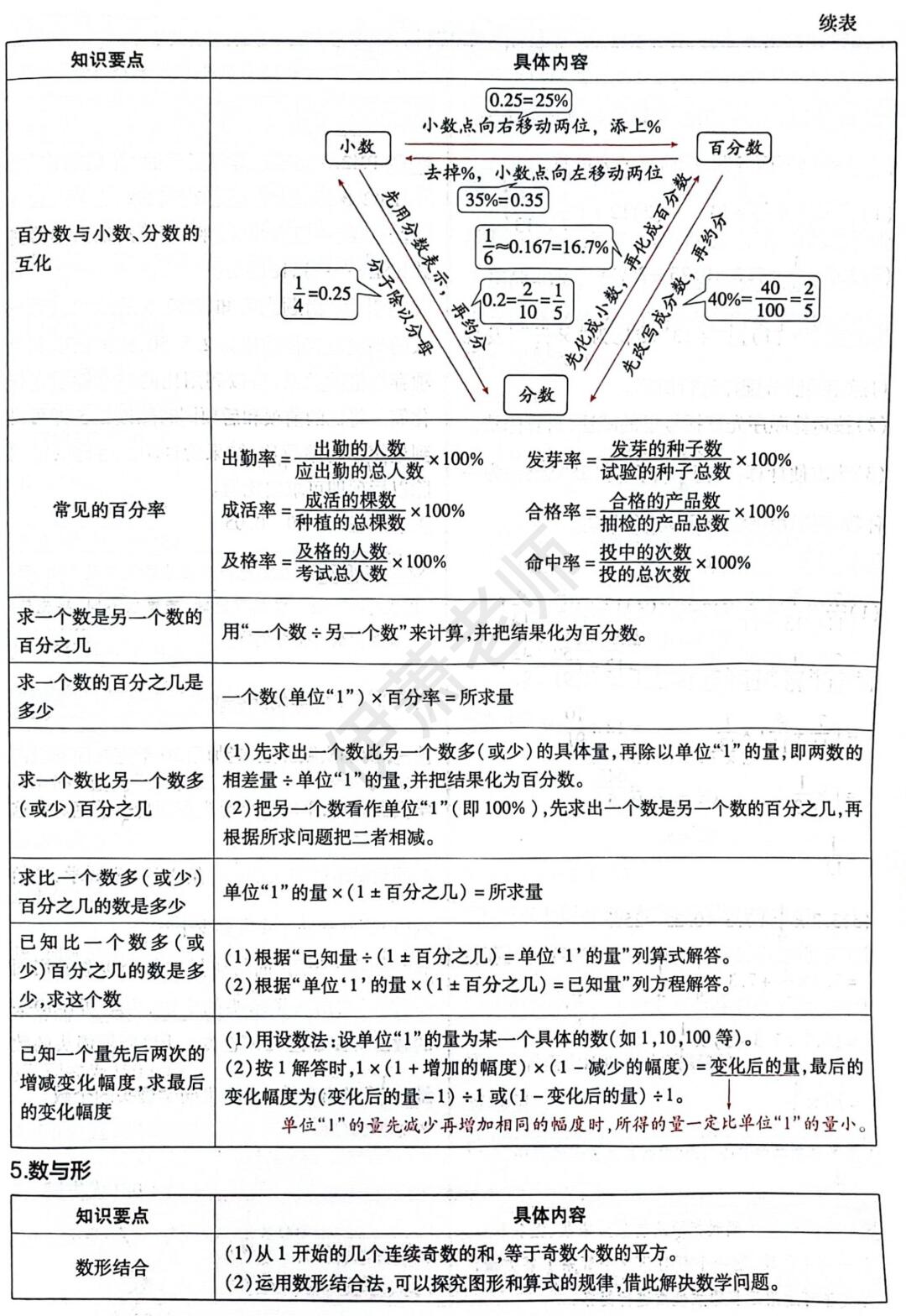 小学数学1至6年级核心知识概览
